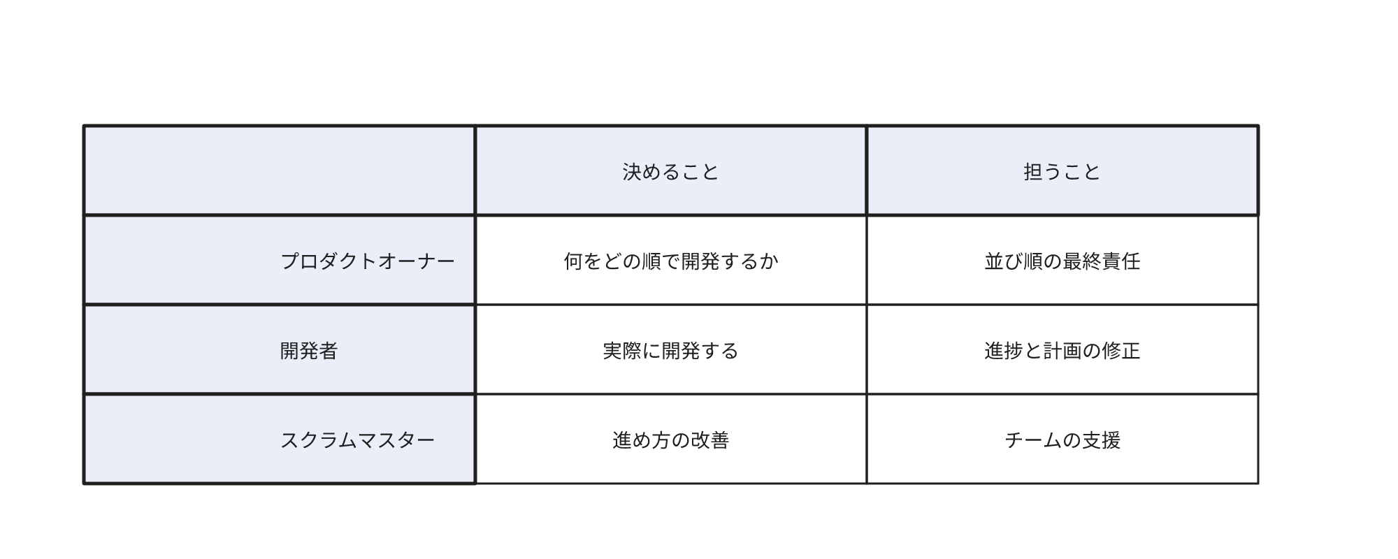 プロダクトオーナー・開発者・スクラムマスターの3役割が、それぞれ何を決定し何を担うかを並列した表