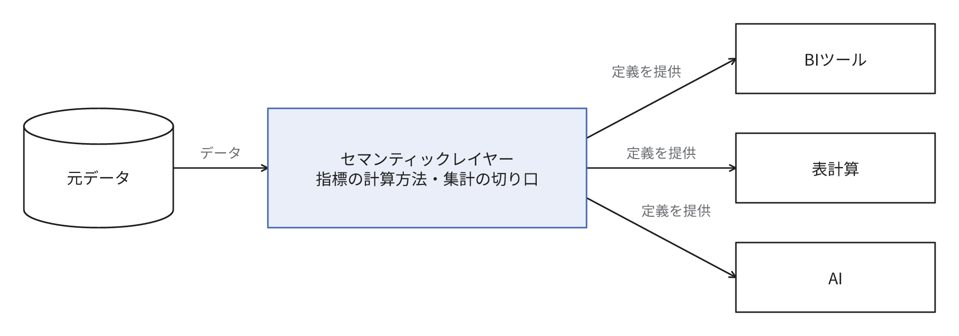 元データはセマンティックレイヤーへ入力されます。そこには指標の計算方法と集計の切り口が定義されています。BIツール、表計算、AIには同じ定義が提供されます