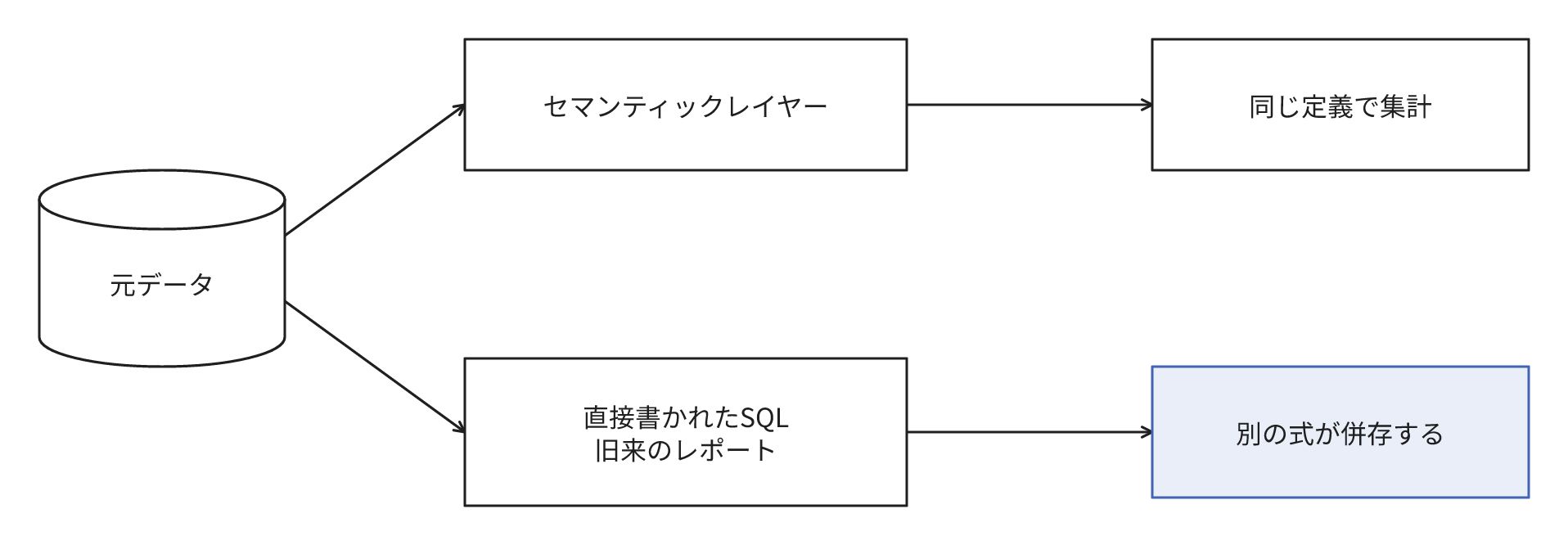 セマンティックレイヤーを経由した集計は同じ定義になります。直接記述されたSQLや旧来のレポートには、別の式が併存します