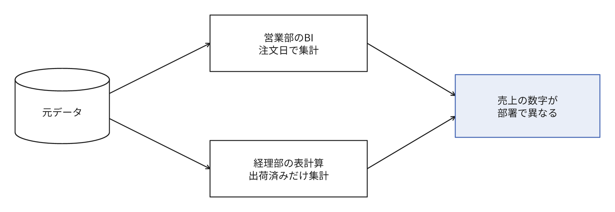 同じ元データでも営業部のBIは注文日、経理部の表計算は出荷済みだけを集計するので、売上の数字は部署ごとに異なります