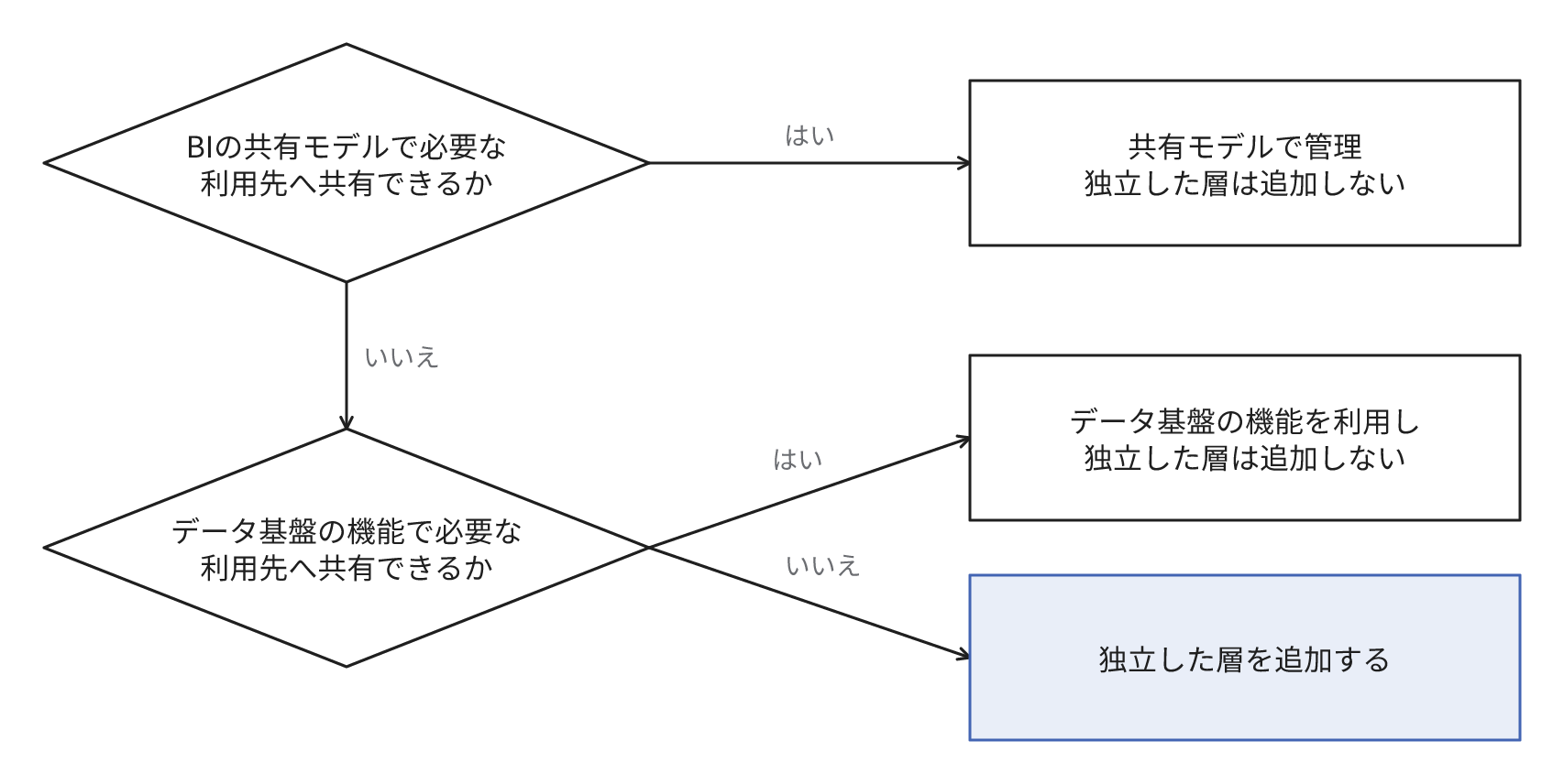 定義の置き場所の選び方です。BIの共有モデルで必要な利用先へ共有できる場合は、そのモデルで管理します。共有できない場合はデータ基盤の機能を確認し、共有できる場合は基盤の機能を利用し、できない場合は独立した層を追加します