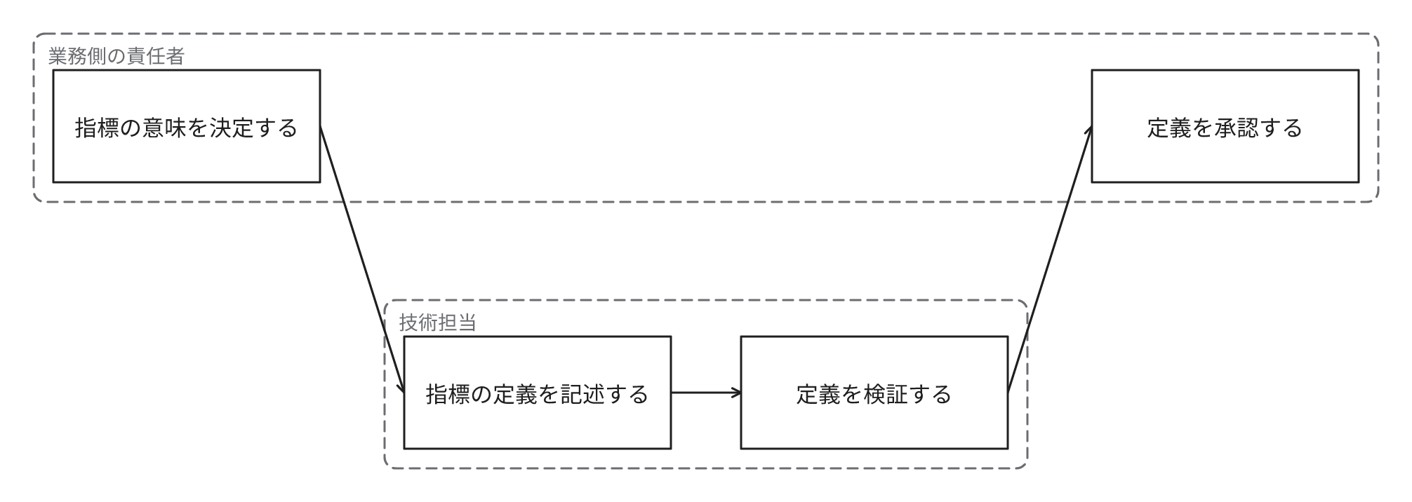 指標ごとに、業務側の責任者が意味を決定し、技術担当が定義を記述して検証し、業務側の責任者が承認します