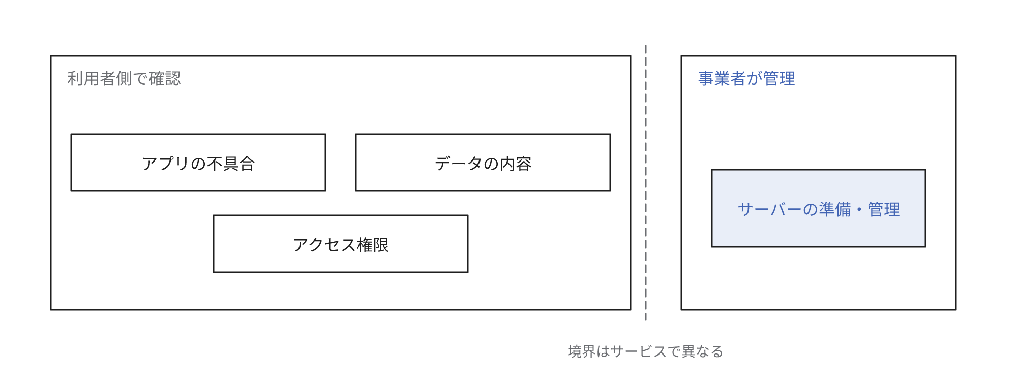 サーバーレスを使う側はアプリの不具合対応、データ内容の確認、アクセス権の設定を担い、クラウド事業者はサーバーを管理する。範囲はサービスで異なる