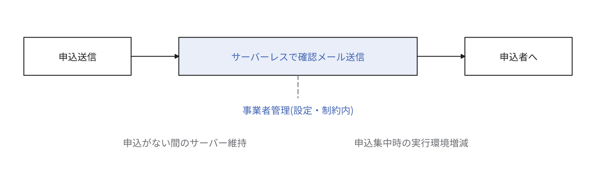 申込を契機にサーバーレスで確認メールを申込者へ送信する。事業者は設定と制約の範囲で、サーバー基盤の管理と申込集中時の実行環境の増減を担う