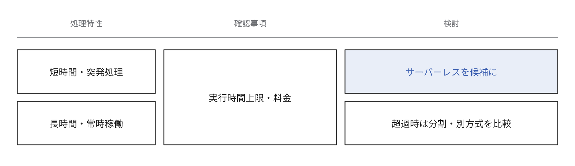 短時間の突発処理ではサーバーレスを候補にし上限と料金を確認する。長時間・常時稼働も上限と料金を確認し、上限超過時は分割や別方式を比較する