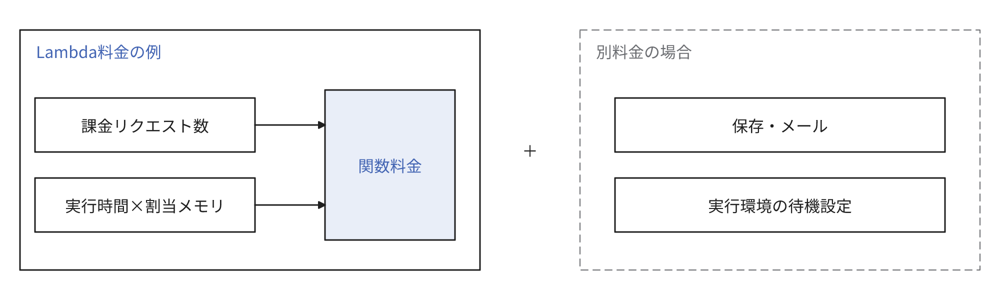 Lambda Event Functionsのオンデマンド料金に関わる課金リクエスト数、実行時間、割当メモリと、保存・メールや待機設定の別料金の可能性