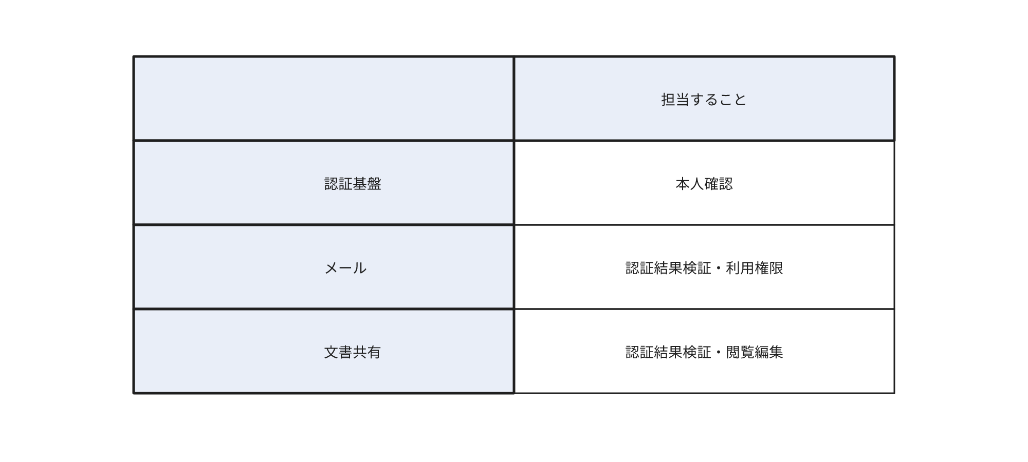 認証基盤が利用者本人を確認し、メールと文書共有は認証結果を検証したうえで、それぞれの利用権限や閲覧・編集の権限を判断します。