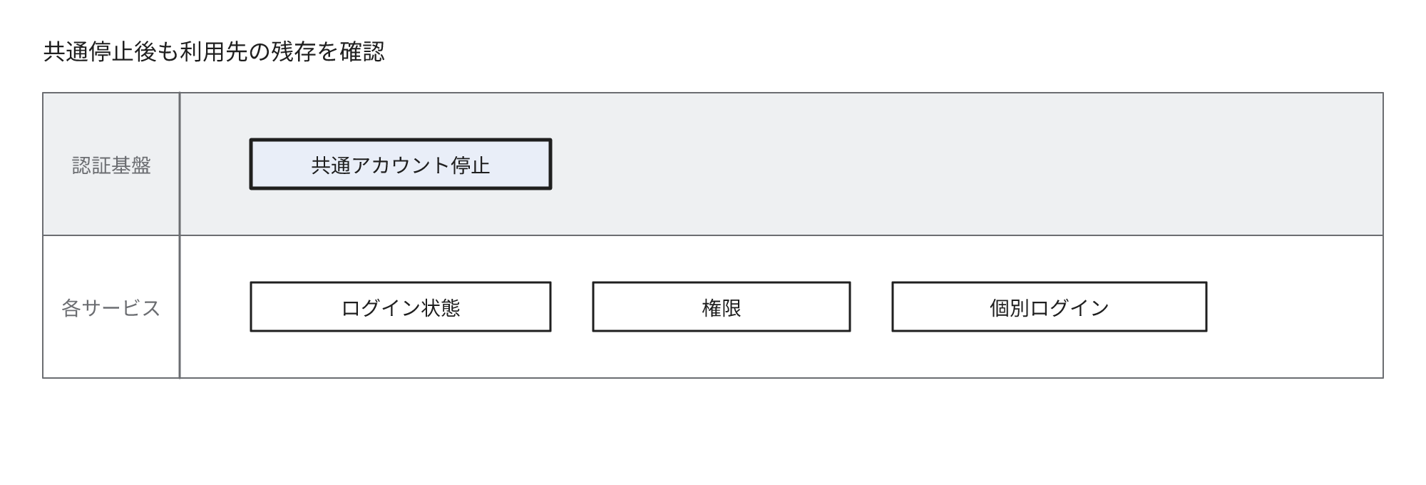 共通アカウントを停止した後も、各サービスにログイン状態・権限・個別ログインが残存していないか確認します。共通アカウントの停止だけで各サービスの停止が自動的に完了するとは限りません。