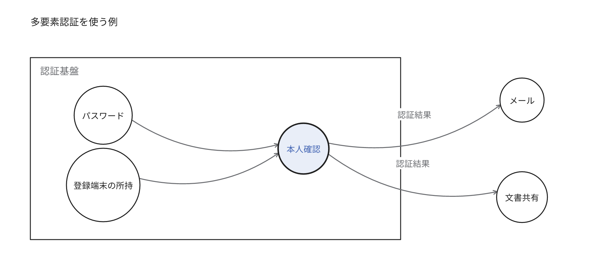 多要素認証を利用する例。認証基盤内でパスワードと登録端末の所持を併用して本人確認し、結果をメールと文書共有に伝達します。SSO自体に多要素認証は必須ではありません。