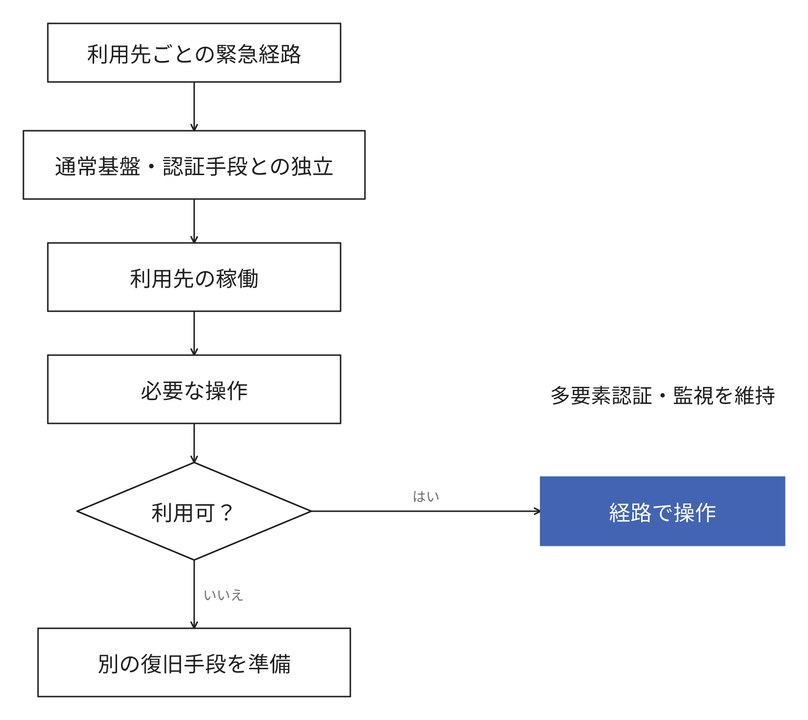 利用先ごとに緊急時のアクセス手段が通常の認証基盤や認証手段から独立しているかを確認します。次にサービスの稼働と必要な操作の可否を確認します。利用できる手段で操作し、利用できない場合は別の復旧手段を準備します。緊急時のアクセス手段でも多要素認証と利用の監視を維持します。