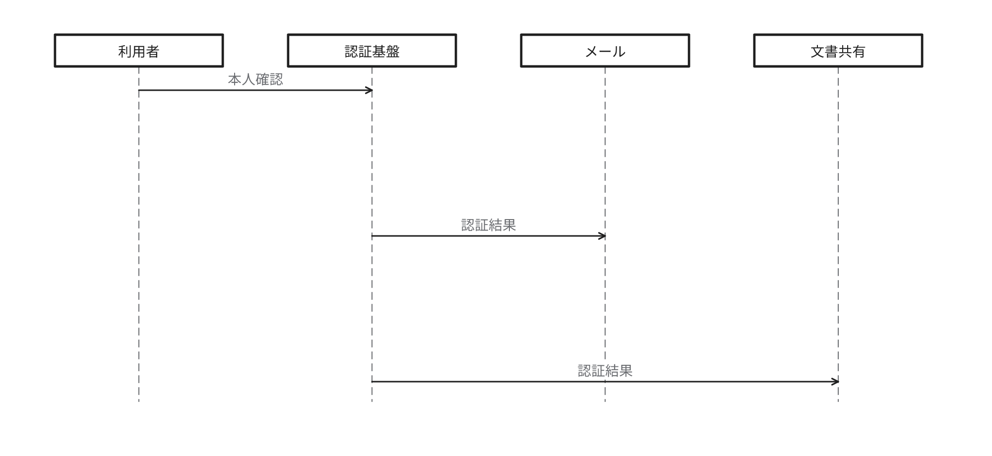 利用者が認証基盤で一度本人確認し、認証基盤がその結果をメールと文書共有に伝達する例。