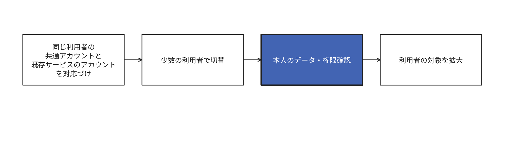同じ利用者の共通アカウントと既存サービスのアカウントを対応づけ、少数の利用者で移行し、本人のデータと権限を確認してから、移行対象の利用者の範囲を拡大する流れ。