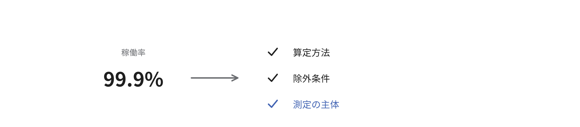 稼働率の数字だけを見ず、算定方法、除外条件、測定の主体をセットで読むことを示す図