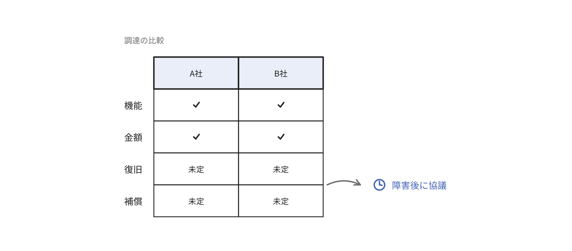 調達の比較で機能と金額は並べて比べられるのに対し、停止したときの復旧と補償は決まっておらず障害の発生後に協議になることを示す図