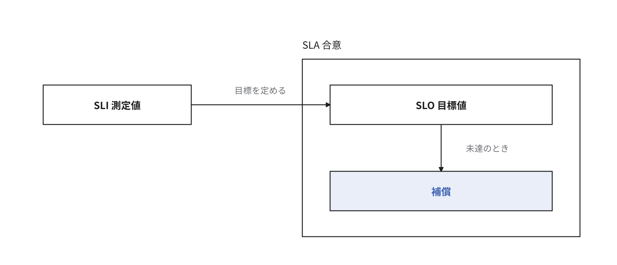 SLIの測定値に対してSLOの目標値を定め、SLAがSLOを満たせなかったときの補償まで含む関係を示す図