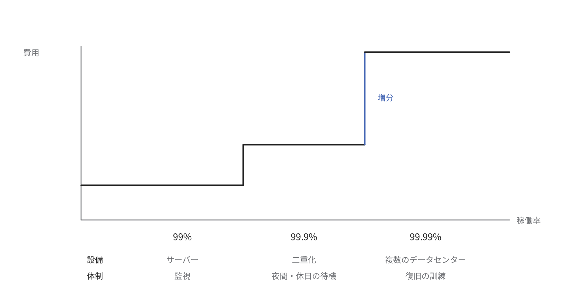 稼働率を一段引き上げるごとに、必要になる設備と体制が増え、費用が前の段より大きく増える関係を示す図