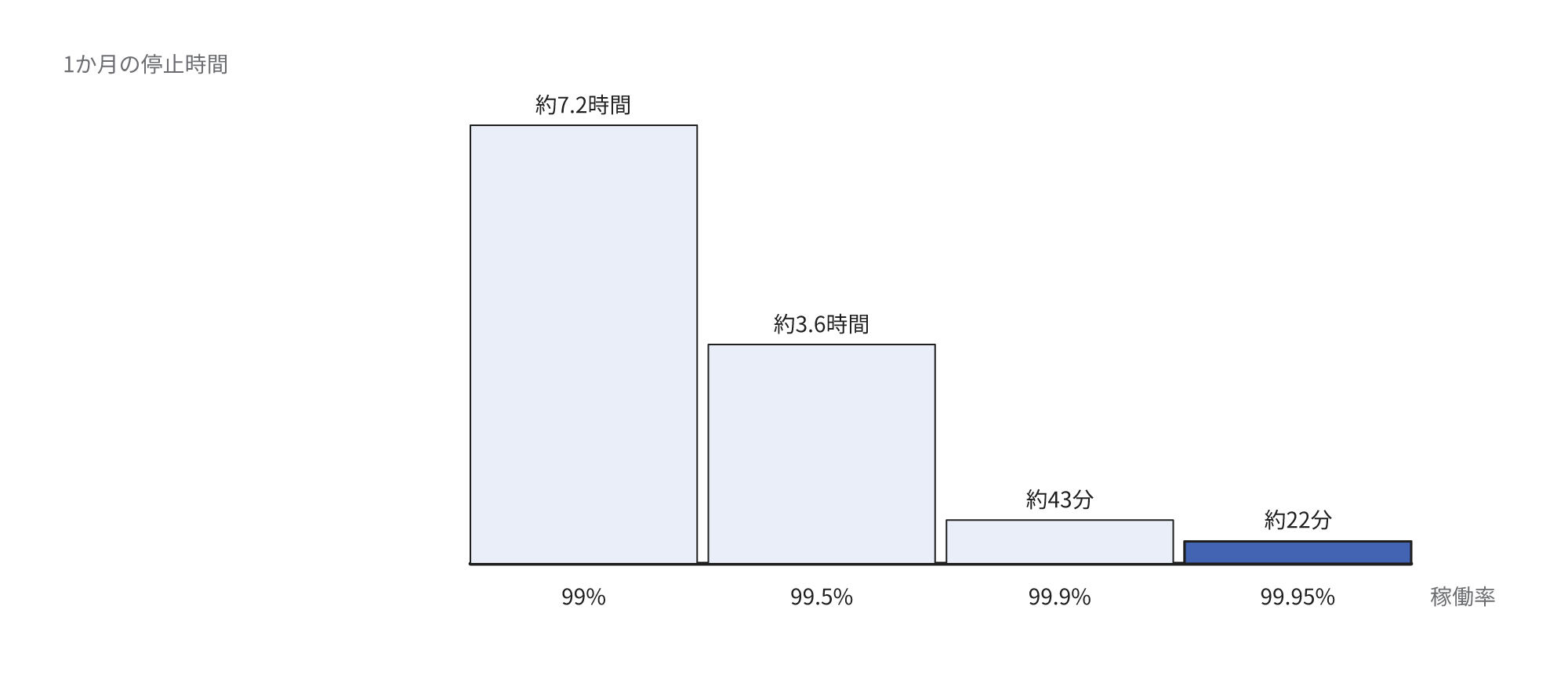 稼働率99%から99.95%までの水準ごとに、1か月に許される停止時間が7.2時間から22分へ短くなる対応を示す図