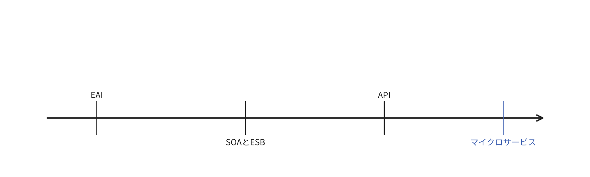 EAI・SOAとESB・API・マイクロサービスへと連携の考え方が継承されてきた順序