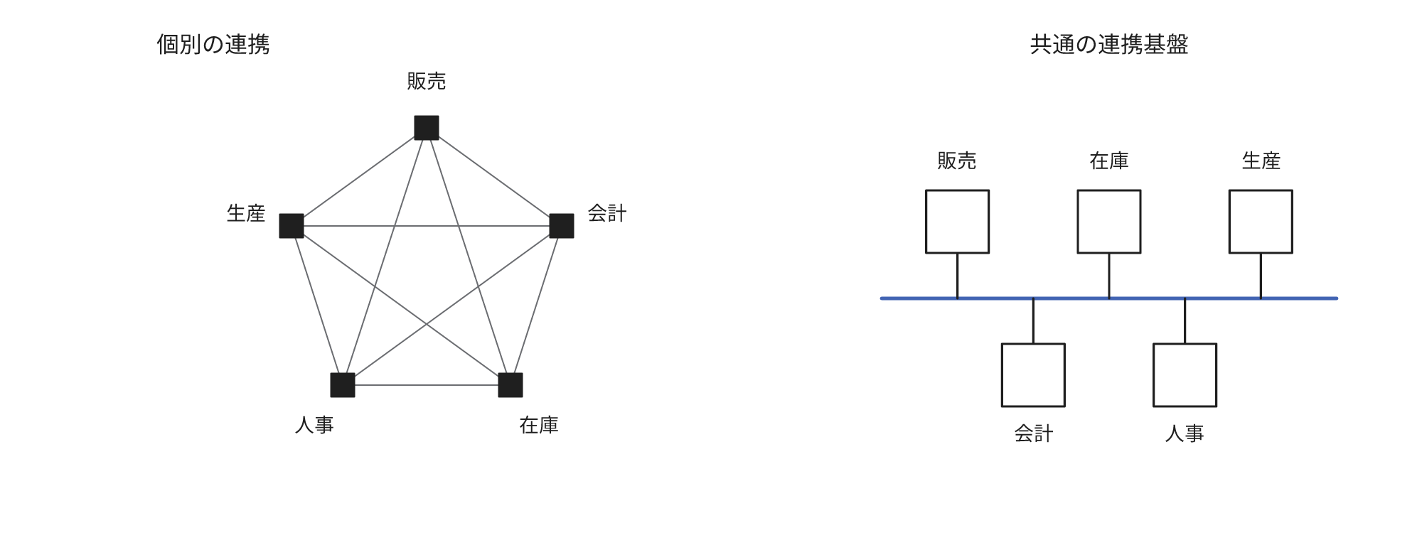 5つのシステムが個別の連携で接続する網と、1本の共通の連携基盤に集約した構成の比較
