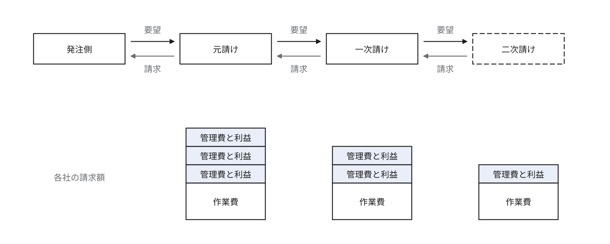 要望は発注側から元請け、一次請け、二次請けへ順に伝達され、請求は各階層の管理費と利益を加算して発注側へ到達することを示す図