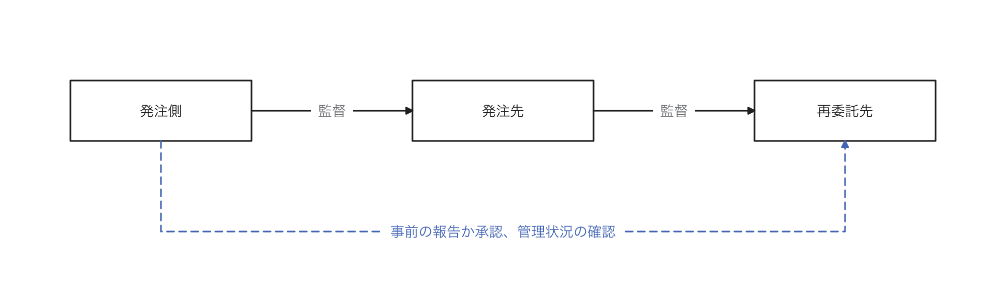 発注側は発注先を、発注先は再委託先を監督し、発注側は再委託について事前に報告を受領するか承認し、再委託先の管理状況も確認する関係