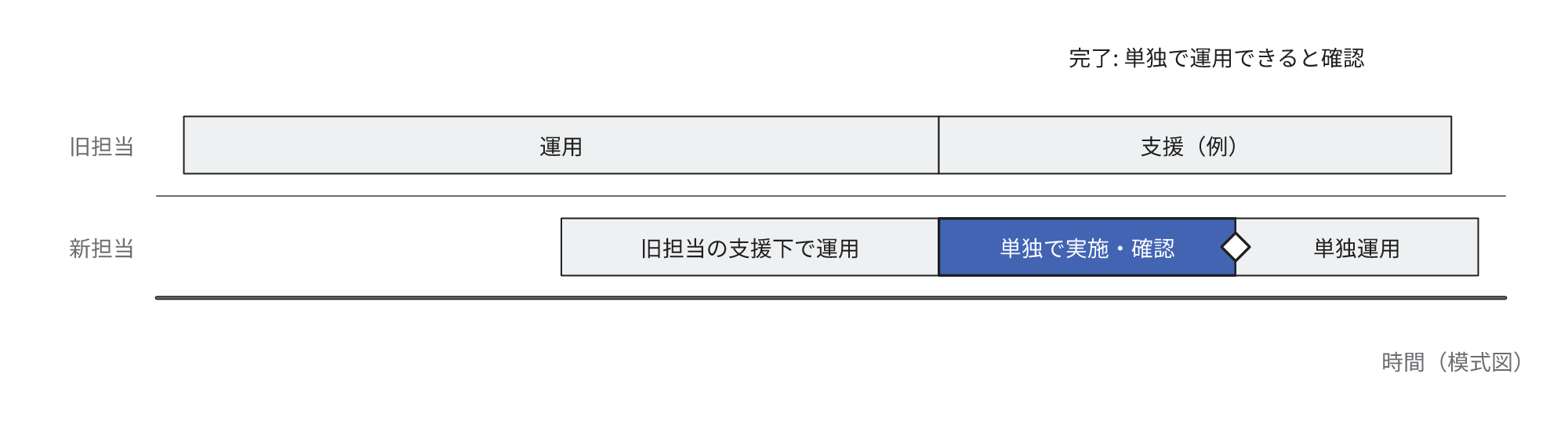 引き継ぎの完了の時点を示す模式図です。新担当が旧担当の支援下で運用する期間の後、単独で実施して確認する期間があり、単独で運用できると確認した時点が完了です。確認できない作業がある場合は、旧担当の支援の可否、期間、問合せ先を事前に合意します。図の旧担当の支援は例です。