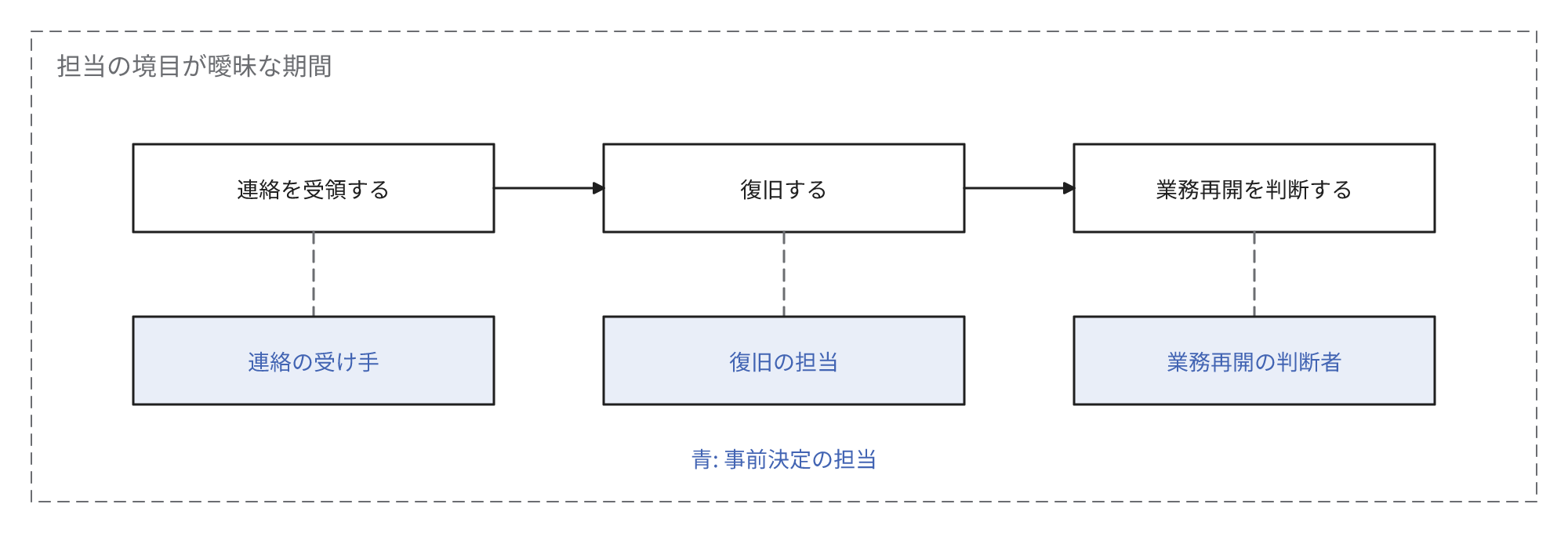 障害対応の流れを示す図です。連絡の受領、復旧、業務再開の判断を作業とし、作業ごとに担当を事前に決定します。
