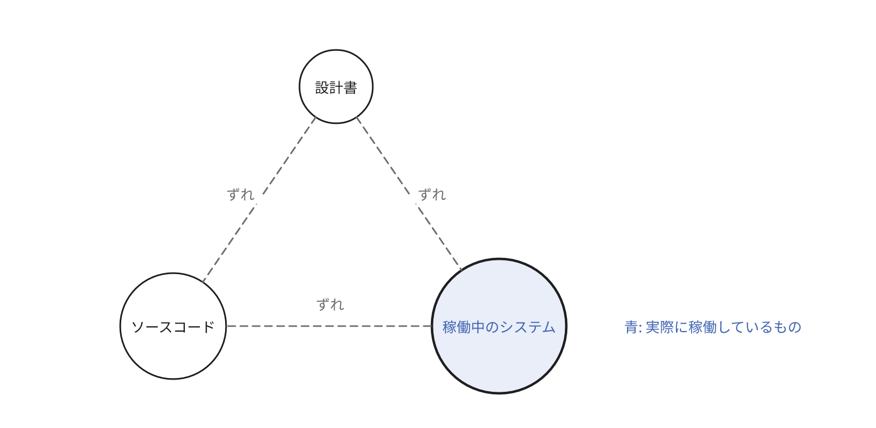 設計書とソースコードと稼働中のシステムの間にずれが生じる関係を示す図です。実際に稼働しているのは稼働中のシステムです。