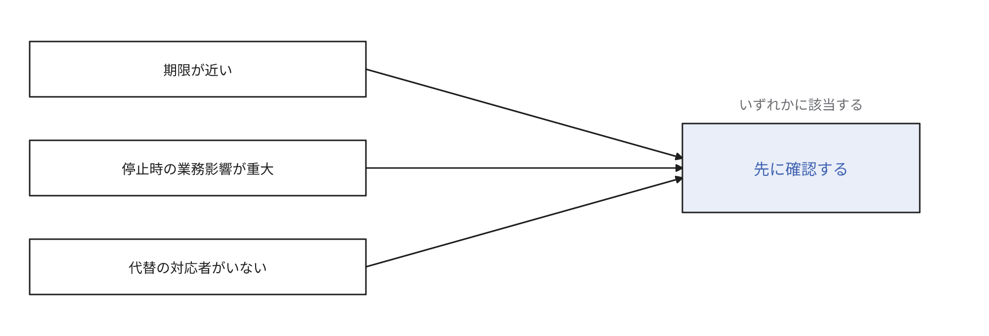 引き継ぎで優先する3つの条件を示す図です。期限が近い、停止したときの業務影響が重大、代わりに対応できる人がいない、のいずれかに該当するものを先に確認します。