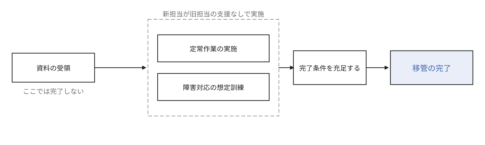 移管が完了するまでの確認を示す図です。資料の受領だけでは完了しません。新担当が旧担当の支援なしで定常作業と障害対応の想定訓練を実施し、事前に定めた完了条件を充足すると完了です。