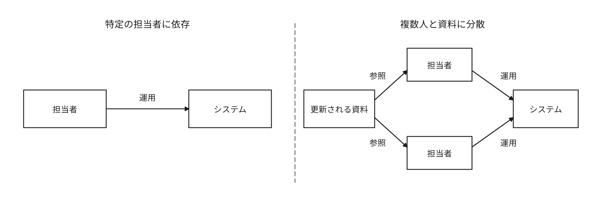 特定の担当者への依存と分散を対比した図です。左は1人の担当者がシステムを運用します。右は更新される資料を複数の担当者が参照し、システムを運用します。