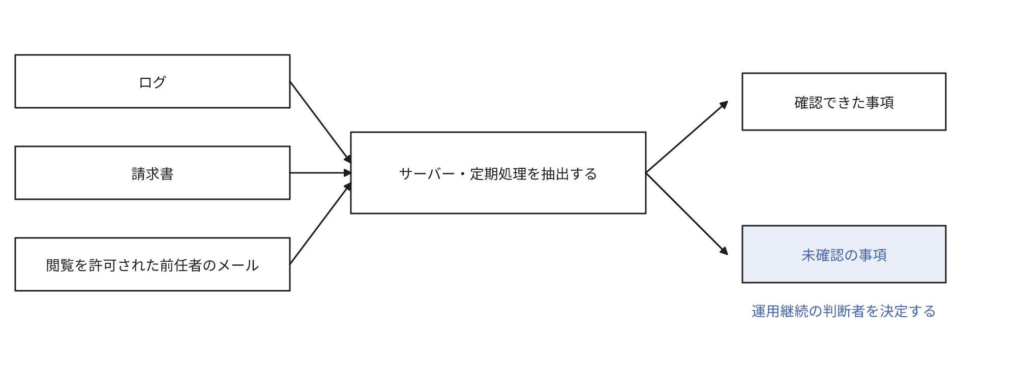 資料と前任者のどちらもないときの調査の流れを示す図です。ログ、請求書、閲覧を許可された前任者のメールから、稼働中のサーバーや定期処理を抽出し、確認できた事項と未確認の事項に分類して記録します。未確認の事項には運用継続の判断者を決定します。