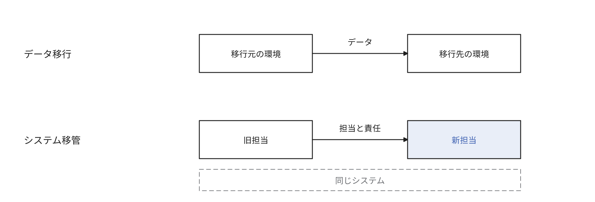 システム移管とデータ移行の違いを示す図です。データ移行ではデータが移行元の環境から移行先の環境へ移動します。システム移管では同じシステムのまま、担当と責任が旧担当から新担当へ引き継がれます。