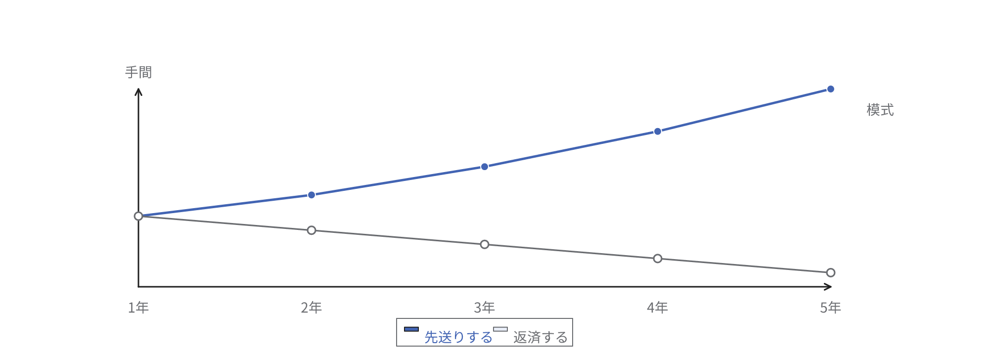 返済する場合と先送りする場合の手間が時間とともにどう変化するかを示す模式図