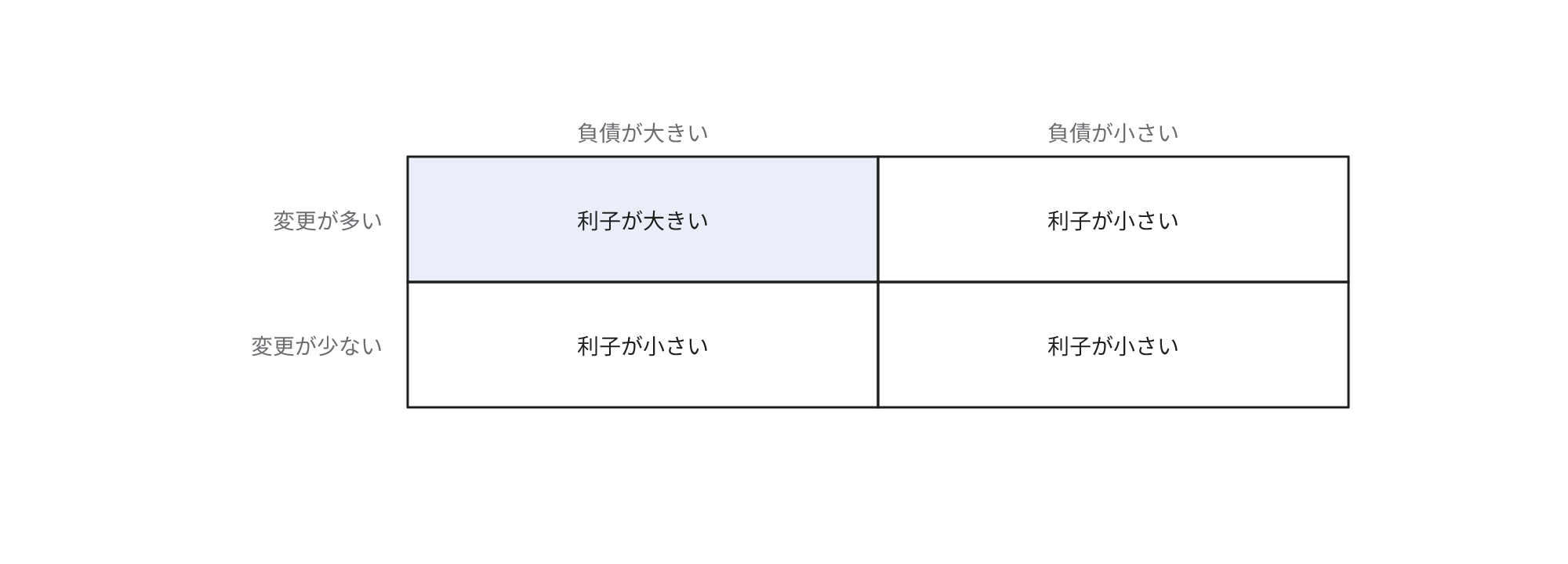 利子が発生するのは変更の多い箇所に限られ、変更の少ない箇所では軽微であることを示す表