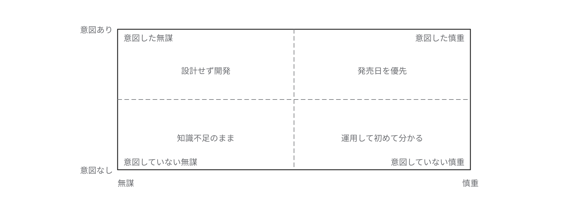 意図して負ったかどうかと慎重だったか無謀だったかの2軸で4分類した図