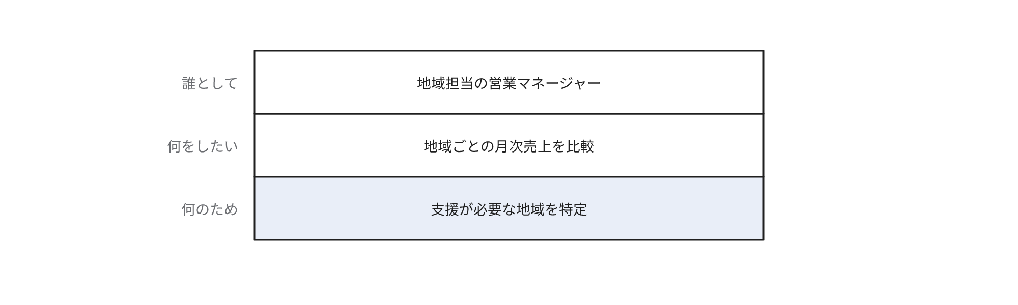 ユーザーストーリーの記述を誰として・何をしたい・何のための3段で構成した表。誰としては地域担当の営業マネージャー、何をしたいは地域ごとの月次売上を比較、何のためは支援が必要な地域を特定で、何のための段を強調している。