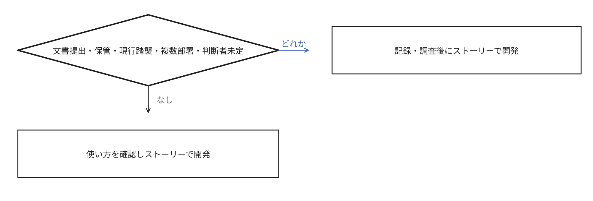 文書の提出・保管、現行踏襲、複数部署、判断者未定のいずれかに該当するかの分岐。どれかに該当するなら記録・調査後にストーリーで開発し、なしなら使い方を確認しストーリーで開発する。