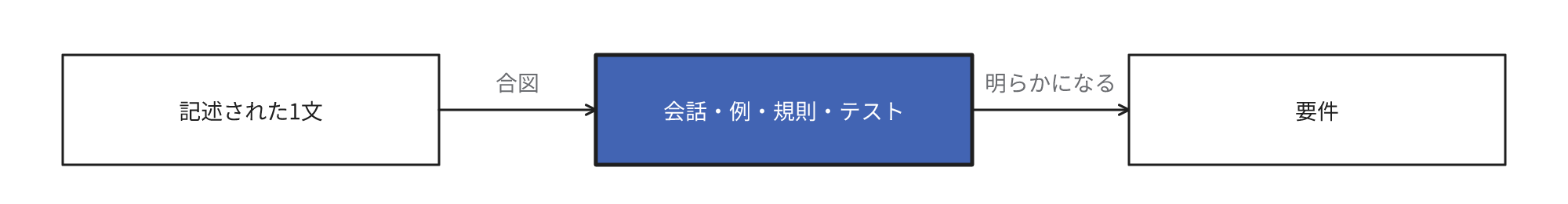 左から順に、記述された1文、会話・例・規則・テスト、要件を示した流れ。中間の会話・例・規則・テストを強調している。