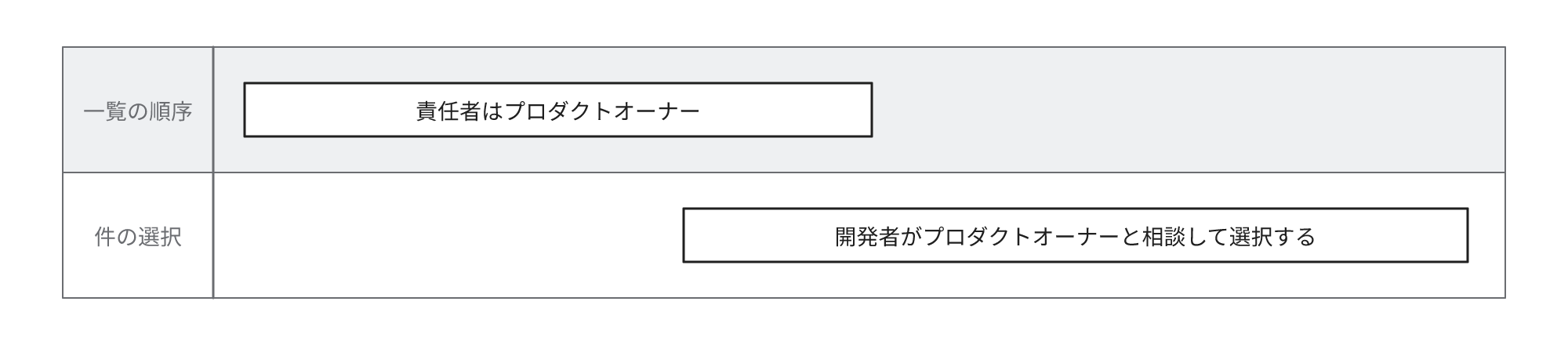2つのレーンで示した役割分担。一覧の順序の責任者はプロダクトオーナーで、開発期間の対象とする件は開発者がプロダクトオーナーと相談して選択する。
