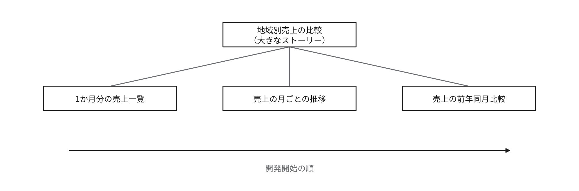 地域別売上の比較が1回の開発期間で完成できない大きなストーリーだった場合の分割例。1か月分の売上一覧、売上の月ごとの推移、売上の前年同月比較に分割し、左から右の順に開発を開始することを示す木の図。