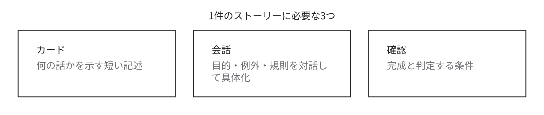 1件のストーリーに必要な3つを示した図。カードは何の話かを示す短い記述、会話は目的・例外・規則を対話して具体化すること、確認は完成と判定する条件。