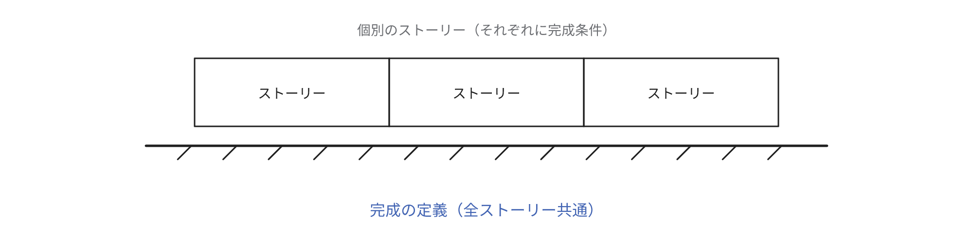 ストーリーごとの完成条件と、全ストーリーに共通する完成の定義を示した図。ストーリーの下部に斜線付きの基礎線があり、その下に共通の完成の定義を示している。