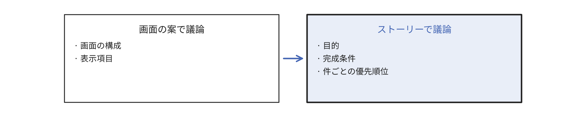 議論の対象の違いを左右で示した対比。左は画面の案を議論する場合を示し、画面の構成と表示項目が対象になる。右はストーリーを議論する場合を示し、目的、完成条件、件ごとの優先順位が対象になる。