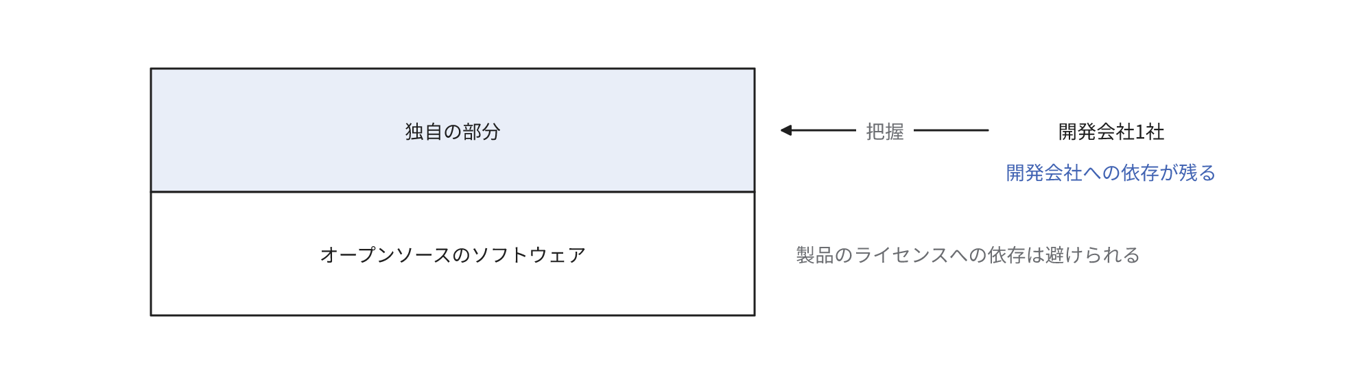オープンソースのソフトウェアの層は製品のライセンスへの依存を避けられるが、その上に開発した独自の部分は開発会社1社だけが把握し、開発会社への依存は解消しない構造を示す図