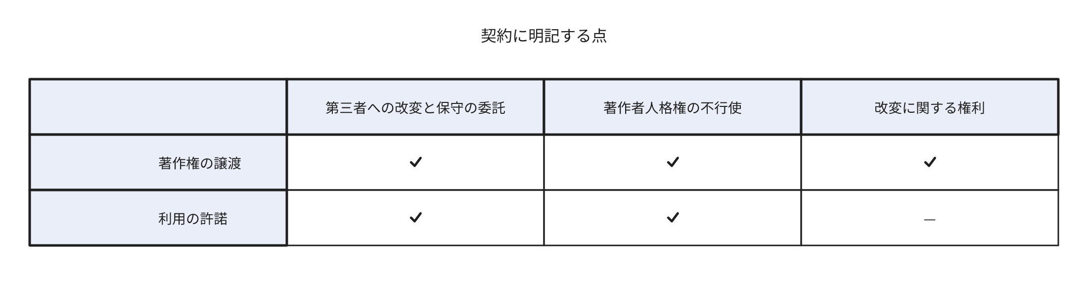 著作権の譲渡と利用の許諾のどちらでも、第三者への改変と保守の委託と著作者人格権の不行使を契約に明記し、譲渡ではさらに改変に関する権利も明記することを示す表