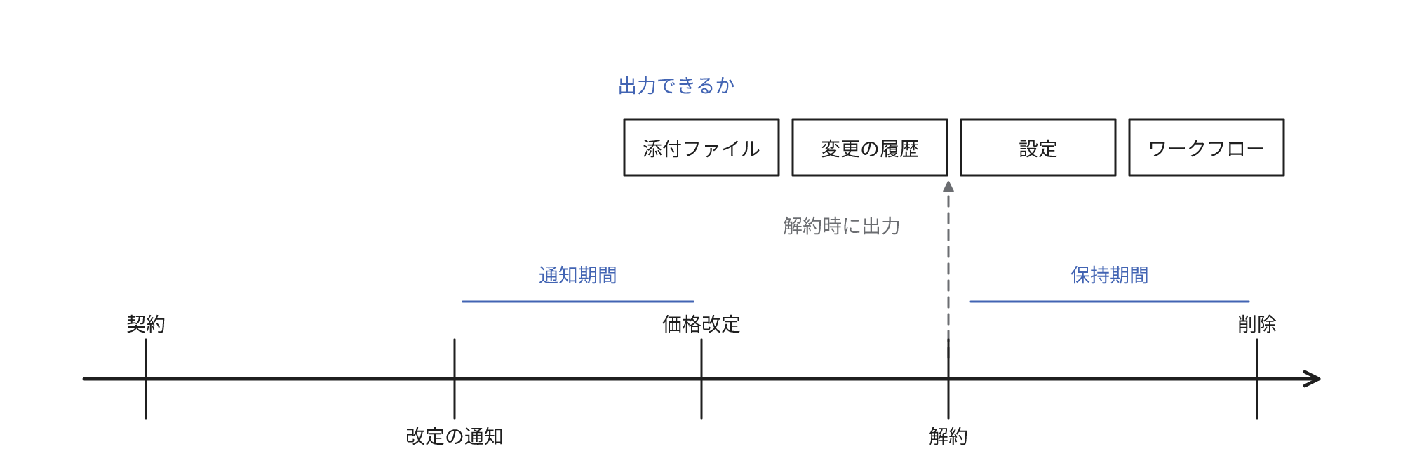SaaSの契約前に確認する項目を時間軸上に配置した図。契約から解約までの間に価格改定の通知期間、解約時に添付ファイル・変更の履歴・設定・ワークフローまで出力できるか、解約後に保持期間がある