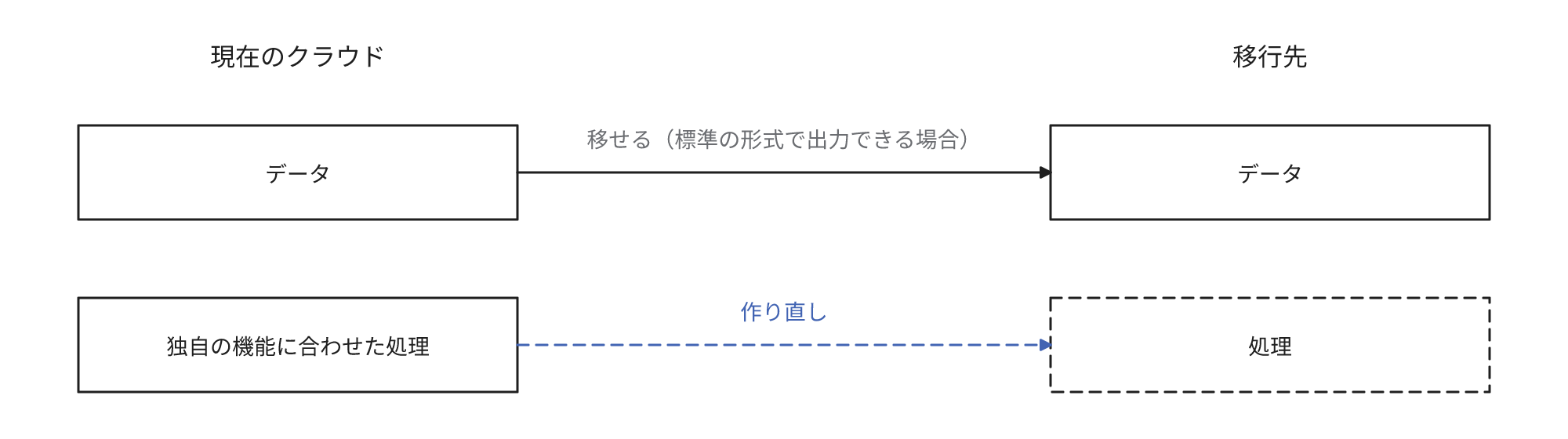現在のクラウドから別のクラウドへ移行するとき、データは標準の形式で出力できれば移行でき、独自の機能に依存した処理は再構築が必要になることを示す図