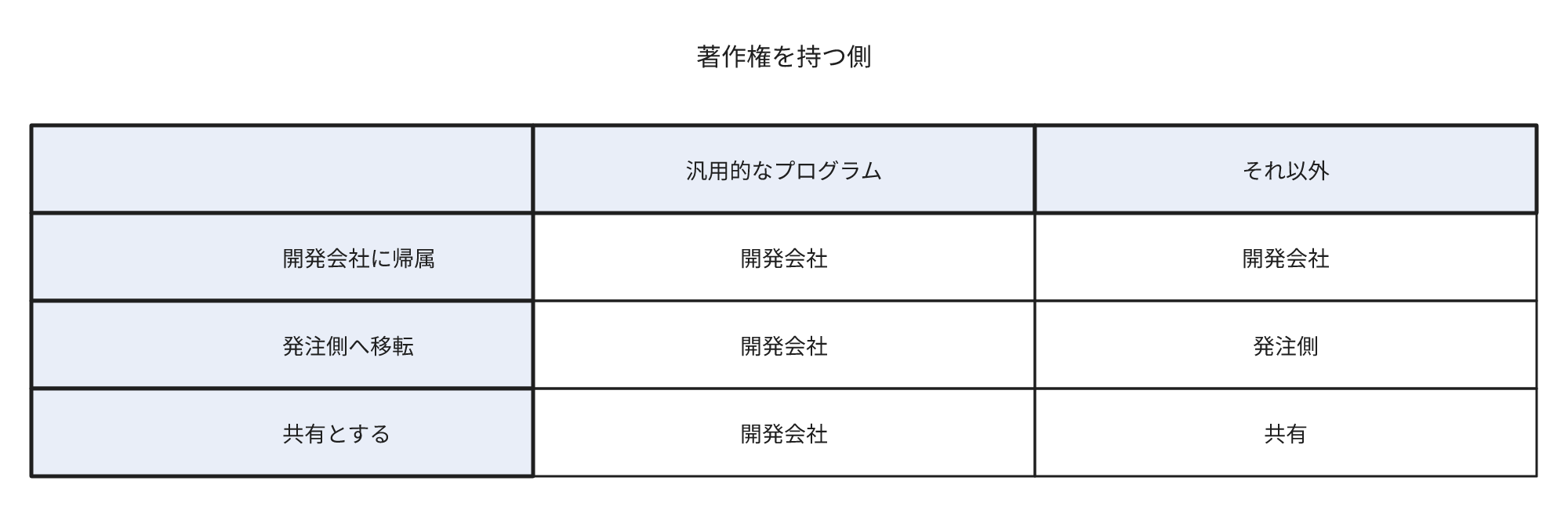 著作権の帰属を定める3つの案ごとに、汎用的なプログラムとそれ以外の部分の帰属先を示した表。汎用的なプログラムは3案とも開発会社で、それ以外は開発会社、発注側、共有の順になる