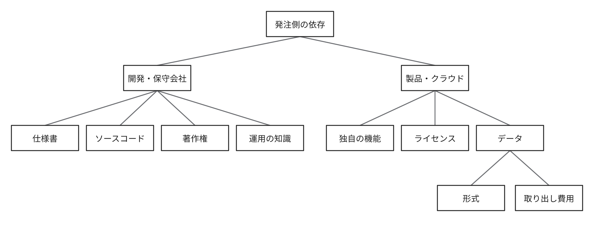 発注側の依存を2系統の木で示した図。開発・保守会社の系統の下に仕様書・ソースコード・著作権・運用の知識、製品・クラウドの系統の下に独自の機能・ライセンス・データがあり、データの下に形式と取り出し費用がある